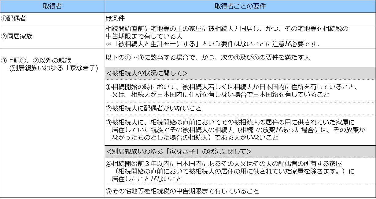 小規模宅地　居住用①